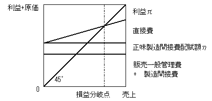 45度線損益分岐点図